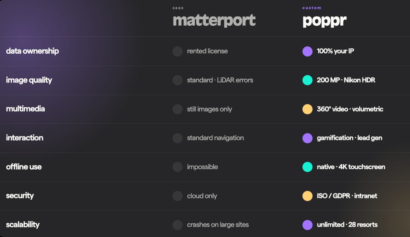 Matterport vs. Poppr Custom Virtual Tour: wie wint?